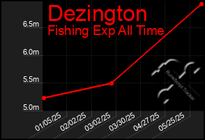 Total Graph of Dezington