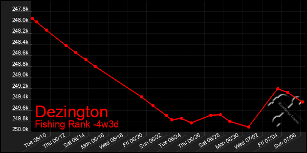 Last 31 Days Graph of Dezington
