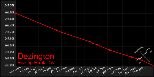Last 7 Days Graph of Dezington