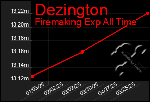 Total Graph of Dezington