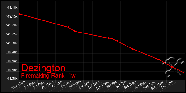 Last 7 Days Graph of Dezington