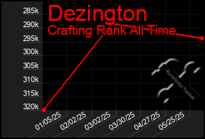 Total Graph of Dezington