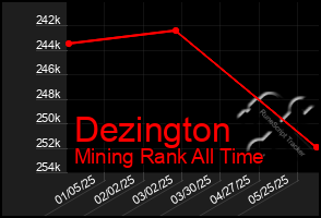 Total Graph of Dezington