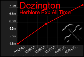 Total Graph of Dezington