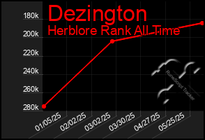 Total Graph of Dezington