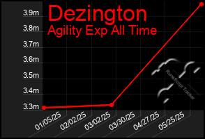 Total Graph of Dezington