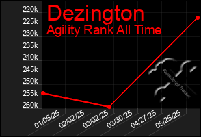 Total Graph of Dezington