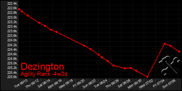 Last 31 Days Graph of Dezington