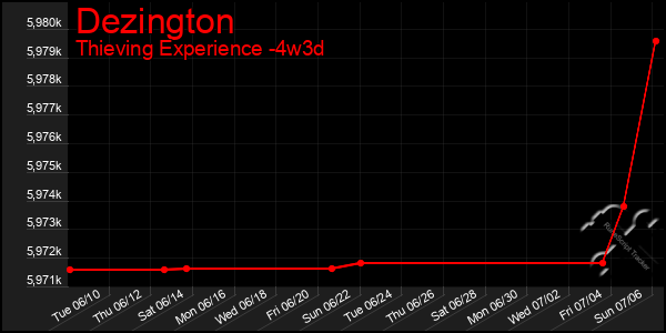 Last 31 Days Graph of Dezington