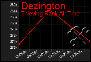 Total Graph of Dezington