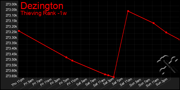Last 7 Days Graph of Dezington