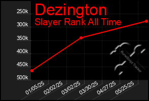 Total Graph of Dezington