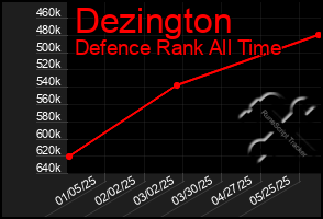 Total Graph of Dezington