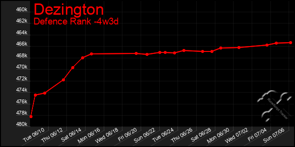 Last 31 Days Graph of Dezington
