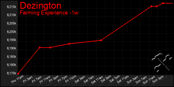 Last 7 Days Graph of Dezington