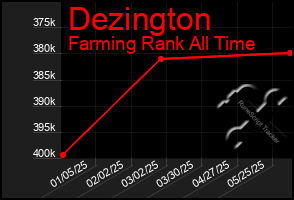 Total Graph of Dezington