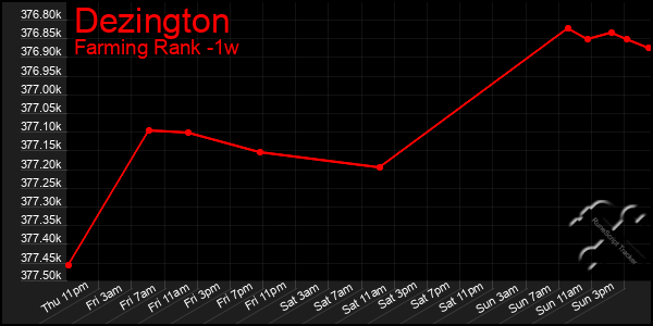 Last 7 Days Graph of Dezington