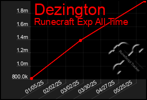 Total Graph of Dezington