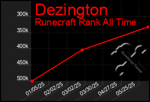 Total Graph of Dezington
