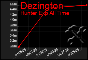 Total Graph of Dezington