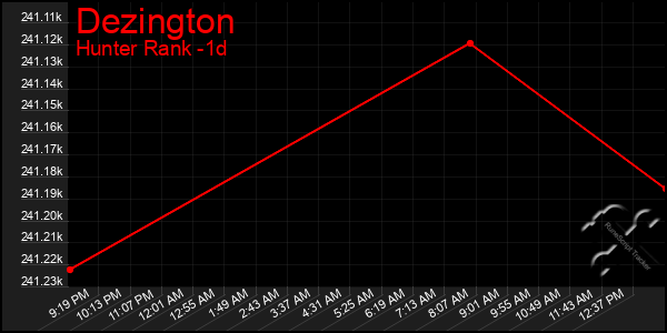 Last 24 Hours Graph of Dezington