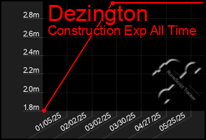 Total Graph of Dezington