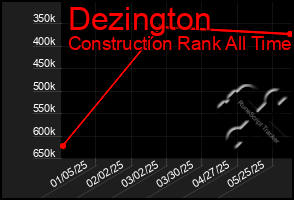 Total Graph of Dezington