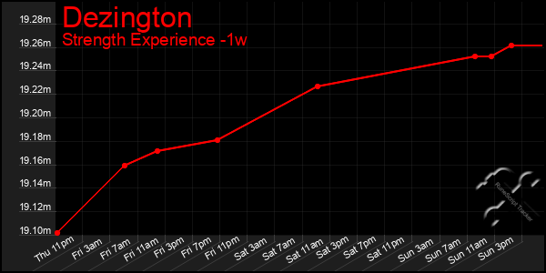 Last 7 Days Graph of Dezington