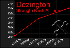 Total Graph of Dezington