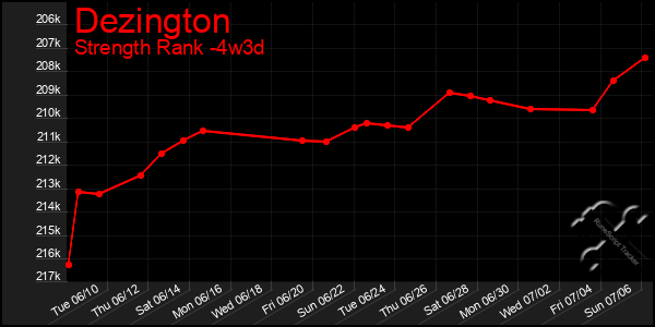 Last 31 Days Graph of Dezington