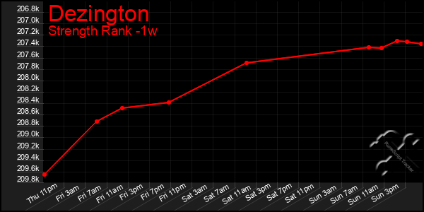 Last 7 Days Graph of Dezington
