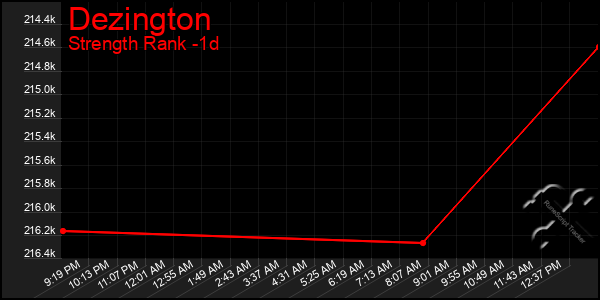 Last 24 Hours Graph of Dezington