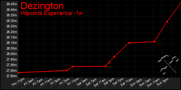 Last 7 Days Graph of Dezington