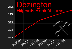 Total Graph of Dezington