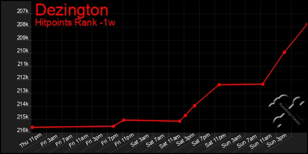 Last 7 Days Graph of Dezington