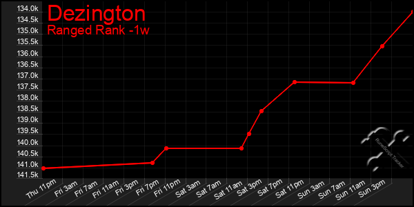 Last 7 Days Graph of Dezington