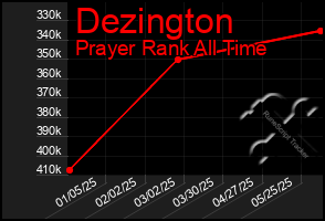 Total Graph of Dezington