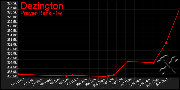 Last 7 Days Graph of Dezington
