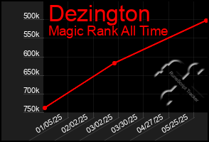 Total Graph of Dezington