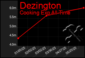 Total Graph of Dezington