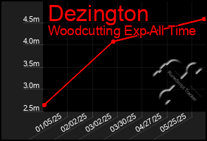 Total Graph of Dezington