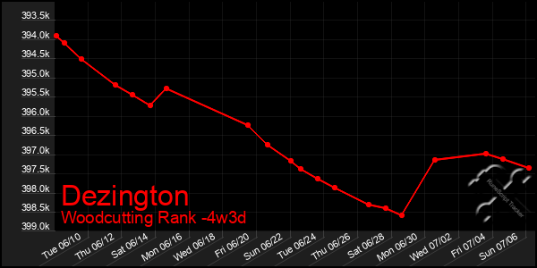 Last 31 Days Graph of Dezington