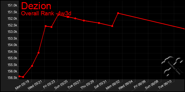 Last 31 Days Graph of Dezion