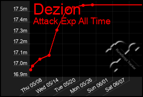 Total Graph of Dezion