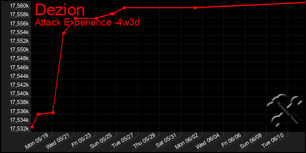 Last 31 Days Graph of Dezion