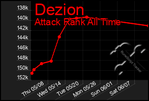Total Graph of Dezion