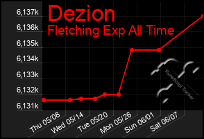 Total Graph of Dezion