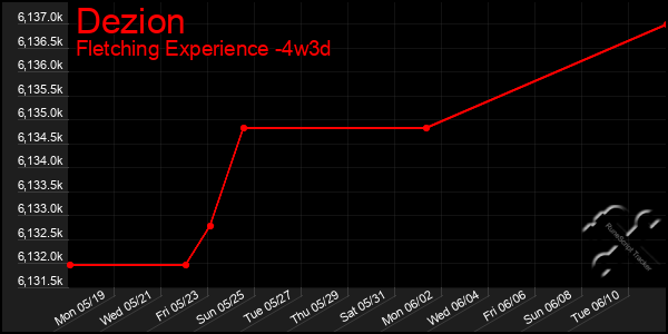 Last 31 Days Graph of Dezion