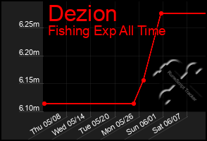 Total Graph of Dezion
