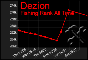 Total Graph of Dezion